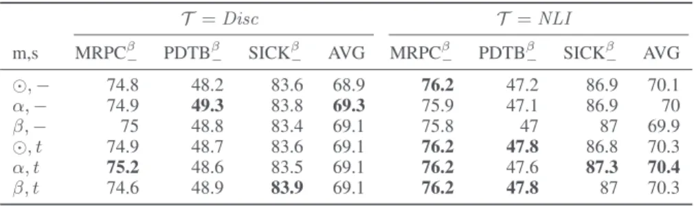 Table 6: Results for sentence relation tasks using an alternative composition function (f C β , − ) during evaluation.