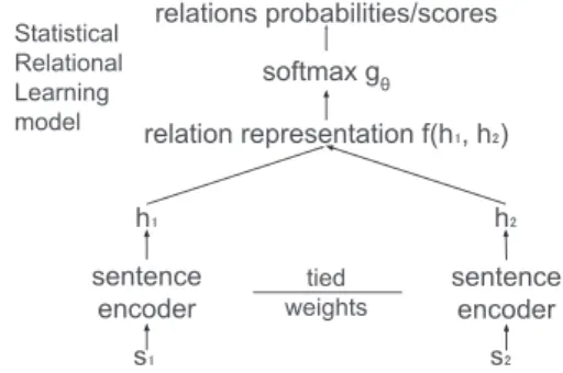 Table 1: Selected relational learning models. Un- Un-structured is from (Bordes et al., 2013a), TransE from (Bordes et al., 2013b), RESCAL from (Nickel et al., 2011), DistMult from (Yang et al., 2015) and  (Trouil-lon et al., 2016)
