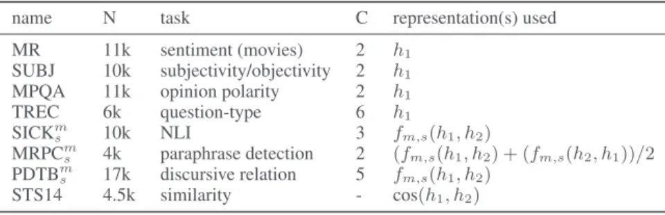 Table 2: Transfer evaluation tasks. N = number of training examples; C = number of classes if applicable