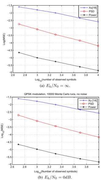 Fig. 11. Power-based estimation method: logMSEs for QPSK, 8-PSK and 16 − QAM modulations in the presence of noise.