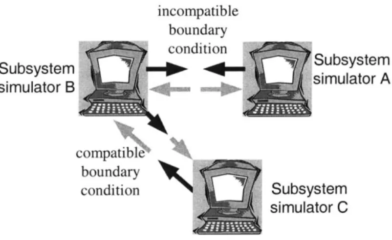 Figure  2.2.1  Co-Simulation  of dynamic  subsystems  with  different  boundary  conditions.