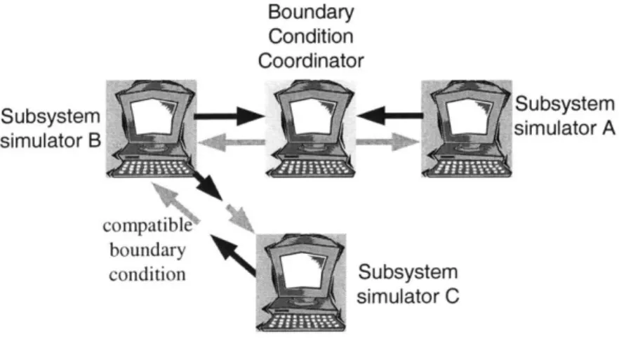 Figure  2.5.5.  Boundary  Condition  Coordinator  resolves  incompatible  boundary  condition.