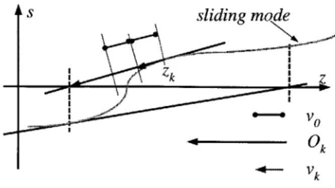 Figure  3.2.1 Illustration  of the equivalent  control,  minimum control  magnitude  and control  input.