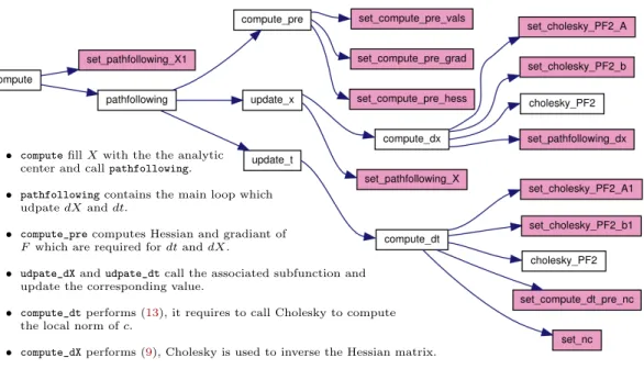 Figure 6: Call tree of the implementation (colored boxes are matrix computation)