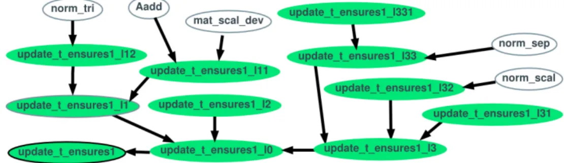 Figure 10: Proof tree for (18) (In green, proven goal, in white, axioms)