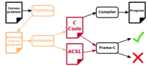 Figure 3: Autocoding toolchain: automatic gen- gen-eration of both C code and annotations.