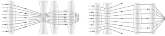 Fig. 3: Coarse description of the lens system in a zoom and focus adjustable camera. The mobile lenses are in between the fixed ones