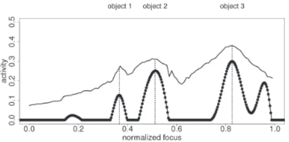Fig. 9: Results with Neural-Fields. Standard deviation in simple line and Neural-Field activity in dotted line