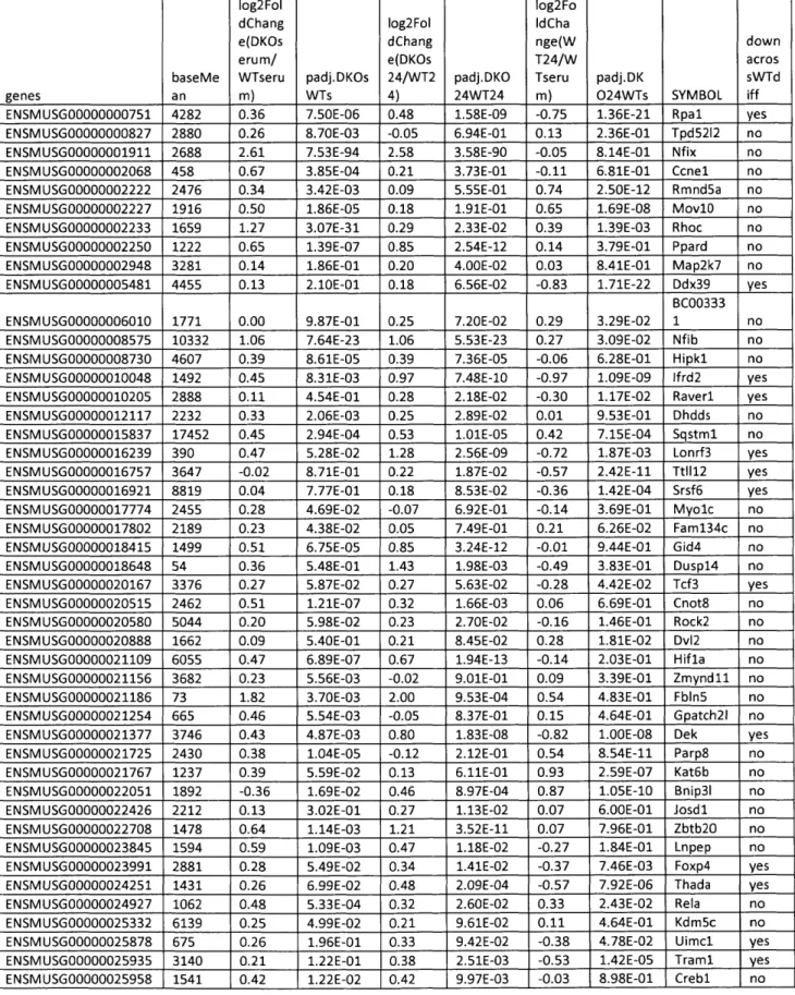 Table II-S3.