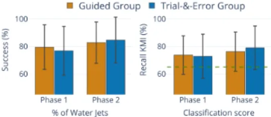 Fig. 2. Diagrams representing the percentage of all the water jets (left side) and the recall for KMI class (right side) related to the classifier during phase 1 and phase 2 for the Guided group and the Trial-&amp;-Error group