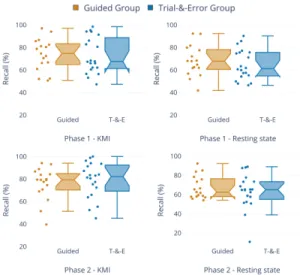 Fig. 3. Boxplots showing the coherence of the classifier accuracy for each group of participants (Guided in blue and Trial-&amp;-Error in orange)