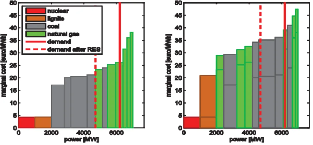 Figure 6: Merit order of the methodological system, 1500 MW of RES injection and CO2 price  of zero (LHS figure) and 15 €/ton (RHS)