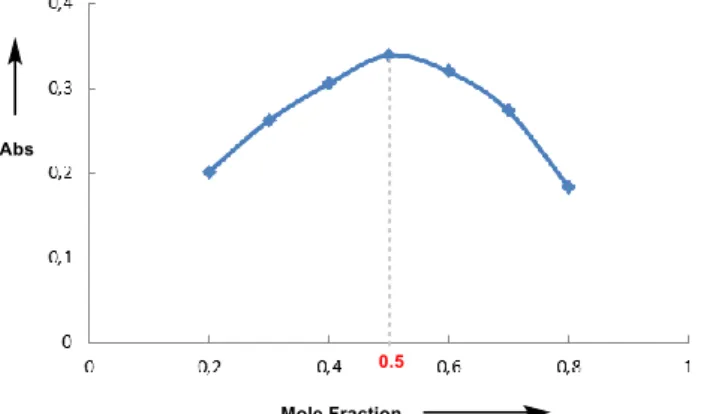 Figure 3. Job’s plot for the association of 1a and 4 in DMF at 20 °C. 