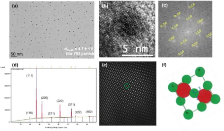 Figure 4. TEM (Ni grid) micrograph of Cu 2 ONPs in glycerol (a); HR-TEM micrograph of one isolated particle dispersed in glycerol  (b); electronic diffraction spots observed by Fast Fourier Transform of one single particle from image b (c); powder X-ray di