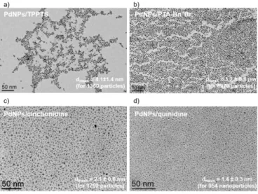 Figure 1. TEM images in glycerol corresponding to PdNPs stabilized by TPPTS (a), PTA-Bn + Br -  (b), cinchonidine (c) and quinidine  (d)