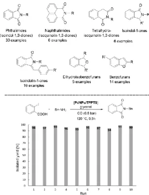 Figure 2. Heterocycles synthesized by Pd-catalyzed multi-step processes in glycerol (using preformed PdNPs stabilized by TPPTS),  following a one-pot/one-catalyst methodology (top)