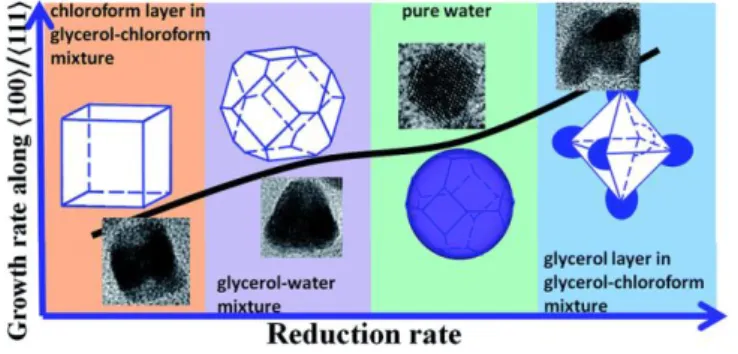 Figure 3. Relationship between the reduction rate and the growth rate along 〈100〉 to 〈111〉 for Pt nanocrystals