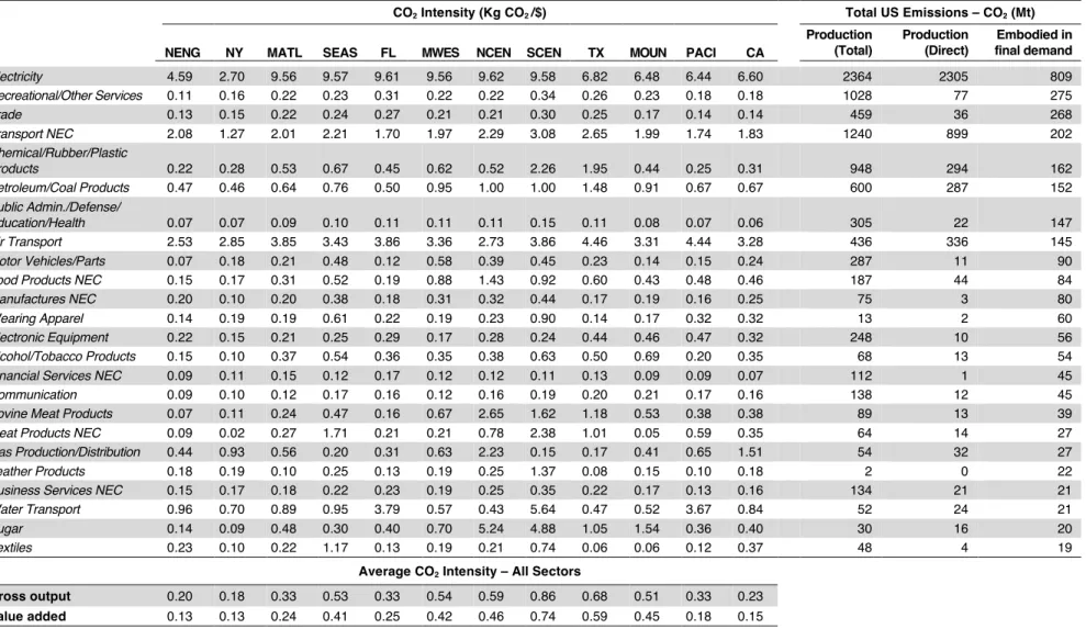 Table 1. Carbon intensity of output by region and sector, ordered by total emissions embodied in final demand.