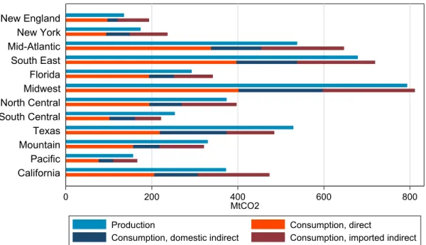 Figure 3. CO 2  accounting of consumption, compared to regional production emissions.   