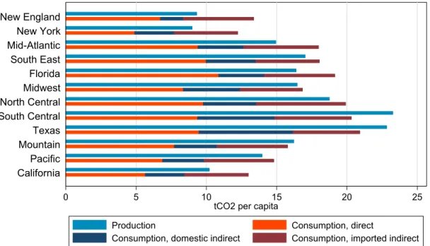 Figure 4. CO 2  emissions per capita (tonnes) 