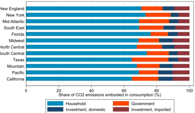 Figure 5. Percentage of each final demand type for consumption emissions, by region. 