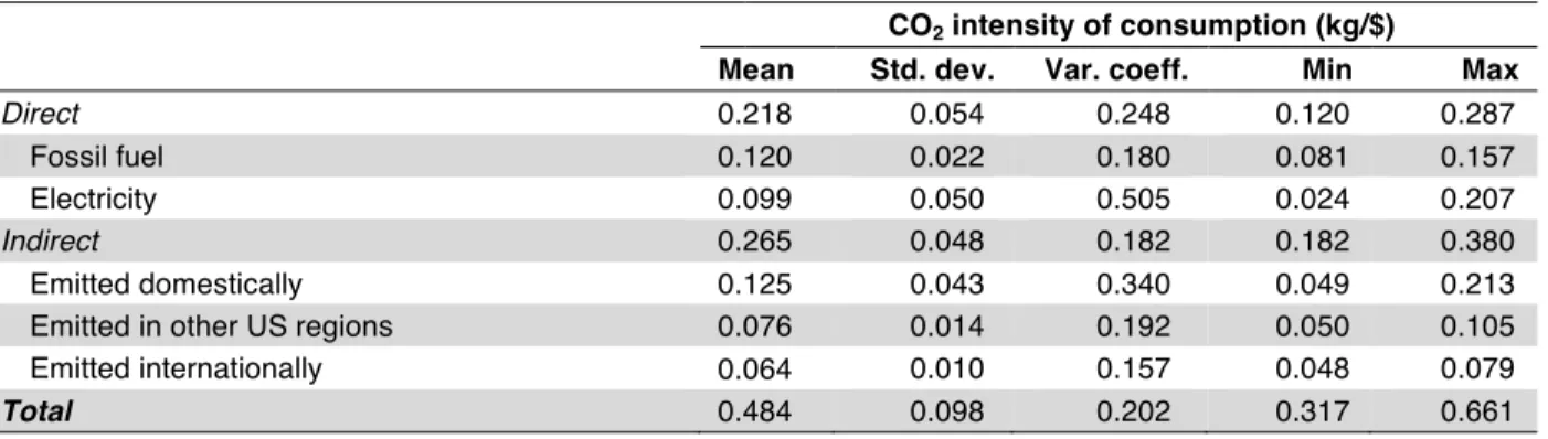 Table 2. CO 2  intensity of consumption – Summary statistics across US regions. 