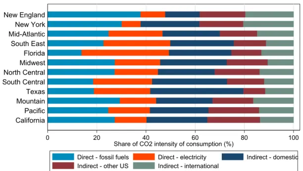 Figure 7. Composition of CO 2  intensity of consumption, by US region. 