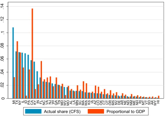 Figure 8. Share of exports from Ohio, by destination state.   