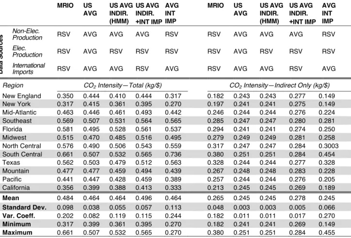 Table 3. CO 2  intensity of consumption results: comparing MRIO results to assumption sets