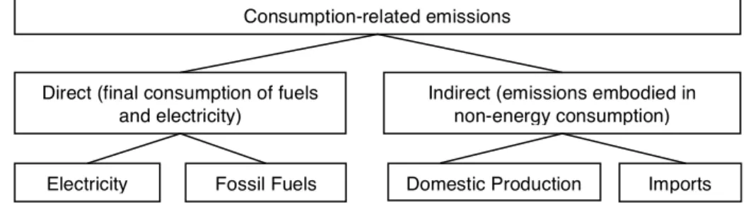 Figure 1. Composition of consumption-related emissions. 