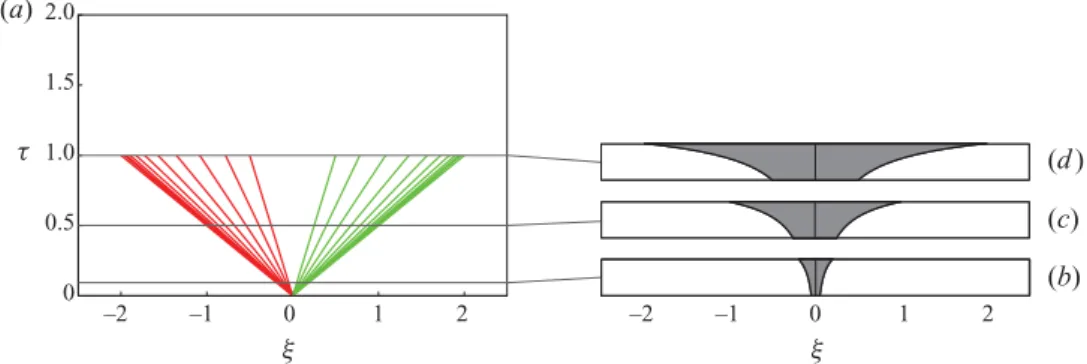 Figure 4. (Colour online) During injection with M = 2, (a) the evolution of the plume in characteristic space and (b)–(d ) the shape of the plume (grey) at τ = 0.1, 0.5 and 1, respectively.