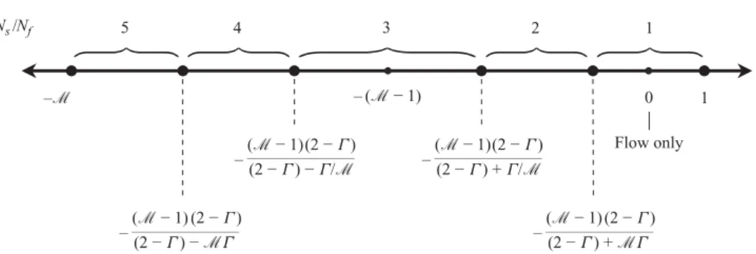 Figure 10. We divide the ﬂow-with-weak-slope interval into ﬁve cases by comparing the collision times from (3.5) with one another