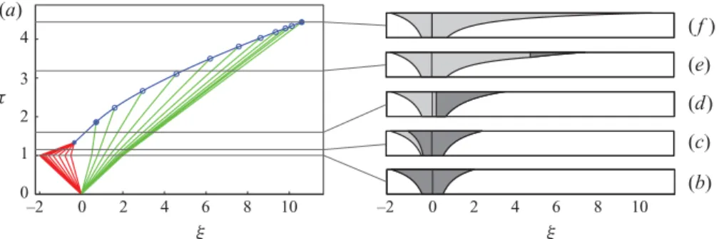 Figure 11. (Colour online) Post-injection migration for case 1 with M = 2, Γ = 0.5, N f = 1 and N s = 0.5: (a) the evolution of the plume in characteristic space with waves of the left and right fronts in red and green, respectively, and the shock path in 