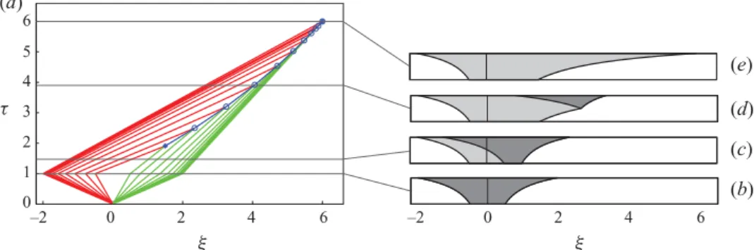 Figure 13. (Colour online) Post-injection migration for case 3 with M = 2, Γ = 0.5, N f = 1 and N s = − 1.2: (a) the evolution of the plume in characteristic space with waves of the left and right fronts in red and green, respectively, and the peak path in