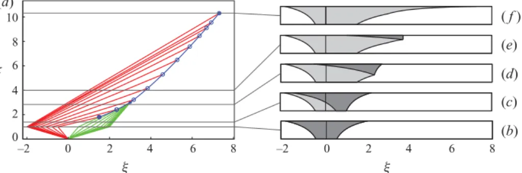 Figure 14. (Colour online) Post-injection migration for case 4 with M = 2, Γ = 0.5, N f = 1 and N s = − 1.5: (a) the evolution of the plume in characteristic space with waves of the left and right fronts in red and green, respectively, and the peak and sho