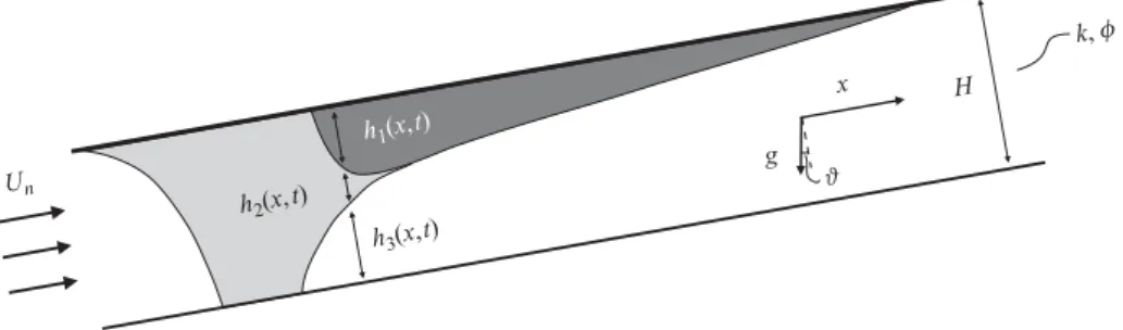 Figure 2. A schematic of the plume during post-injection migration, as the mobile CO 2 is pushed to the right by a combination of groundwater ﬂow and aquifer slope, leaving trapped CO 2 in its wake