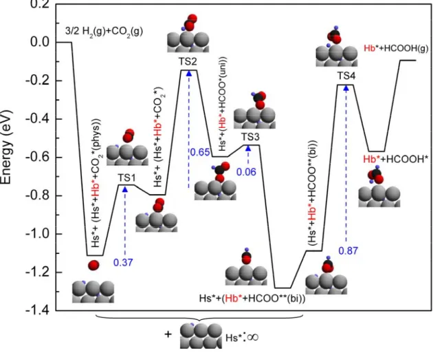 Table I. Binding energy (in eV) of CO 2 , HCOO, and HCOOH on clean Ni(111), Ni(111) with a 1/9  monolayer (ML) surface H (H s ), a 1/9 ML and a 1 ML subsurface H (H b )