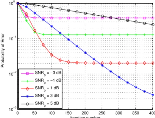 Figure 3: Probability of TS error as a function of the iteration index for several value of injected noise.