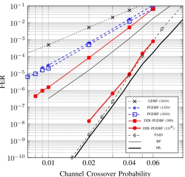 Figure 4: Frame error rate performance of different decoders on the (N = 155, K = 64, D min = 20) Tanner code.