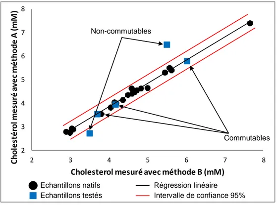 Figure 3 : Principe de l’évaluation de la commutabilité selon le document CLSI C53-A [35]