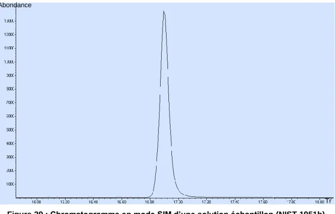 Figure 29 : Chromatogramme en mode SIM d’une solution échantillon (NIST 1951b)  contenant le cholestérol marqué