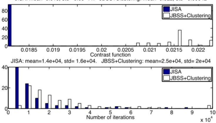 Fig. 1 : Convergence of the RG algorithm. Histogram of the value of the contrast function (up) and number of iterations (bottom) when the stopping criterion is achieved.