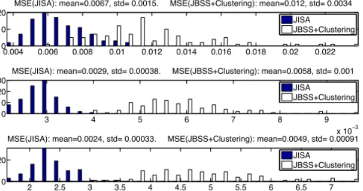 Fig. 2 : Component separation. Histogram of the normalized empirical MSE. Subplots correspond to components with  di-mensions 1, 4 and 5, respectively.
