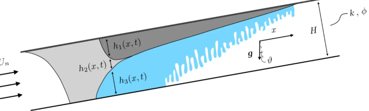 Figure 2.  A schematic of the plume during post-injection migration, as the mobile CO 2  (dark gray) is pushed to the  right by a combination of groundwater flow and aquifer slope, leaving trapped CO 2  (light gray) in its wake