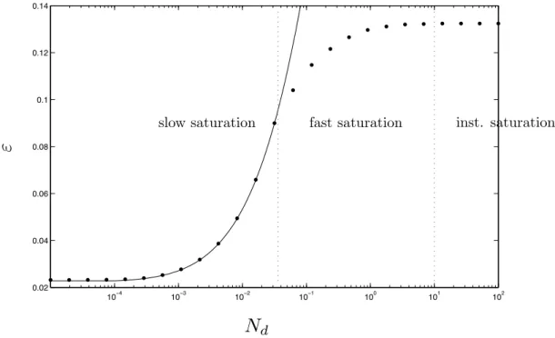 Figure 4.  The storage efficiency as a function of the dimensionless rate of dissolution,  N d  for  M = 5 ,  Γ = 0.3 ,  N f = 1 ,  N s = 0.5 ,  N g = 0 , and  Γ d = 0.1  from numerical solutions to Equations (1) and (2) (black dots) and a  semi-analytical