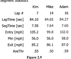 Figure  2.9  is  a sample  of the  statistics output.  These  statistics  compare  the performance  of three  drivers,  Kim,  Mike  and Adam  through  Turn 2  from above.