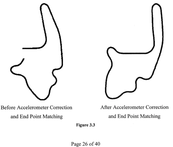 Figure  3.3  shows a raw  map and a map with the accelerometer  offset and the end point matching  algorithms  applied.