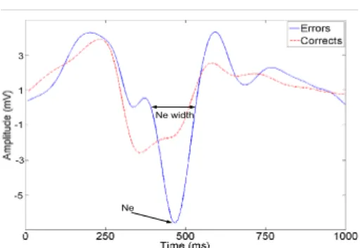 Figure 3: Mean potential averaged over 21 subjects at elec- elec-trode FCz. Blue thick line corresponds to error trials and red dashed line corresponds to correct trials