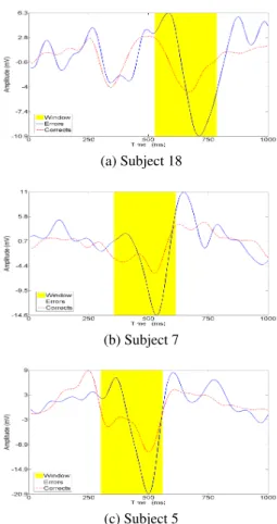 Figure 6: Selected time windows for different subjects.