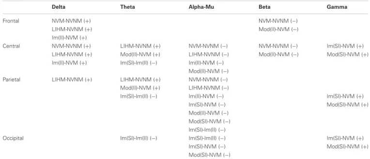 Table A1 | Summary of amplitude for delta, theta, alpha-mu, beta, and gamma frequency bands.